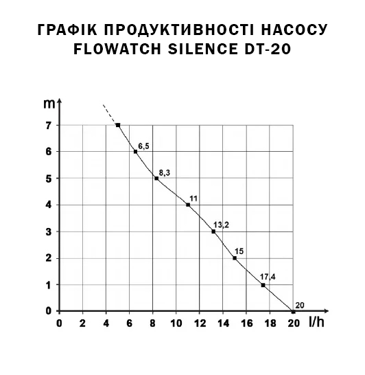 courbe-flowatch-silence-dt20